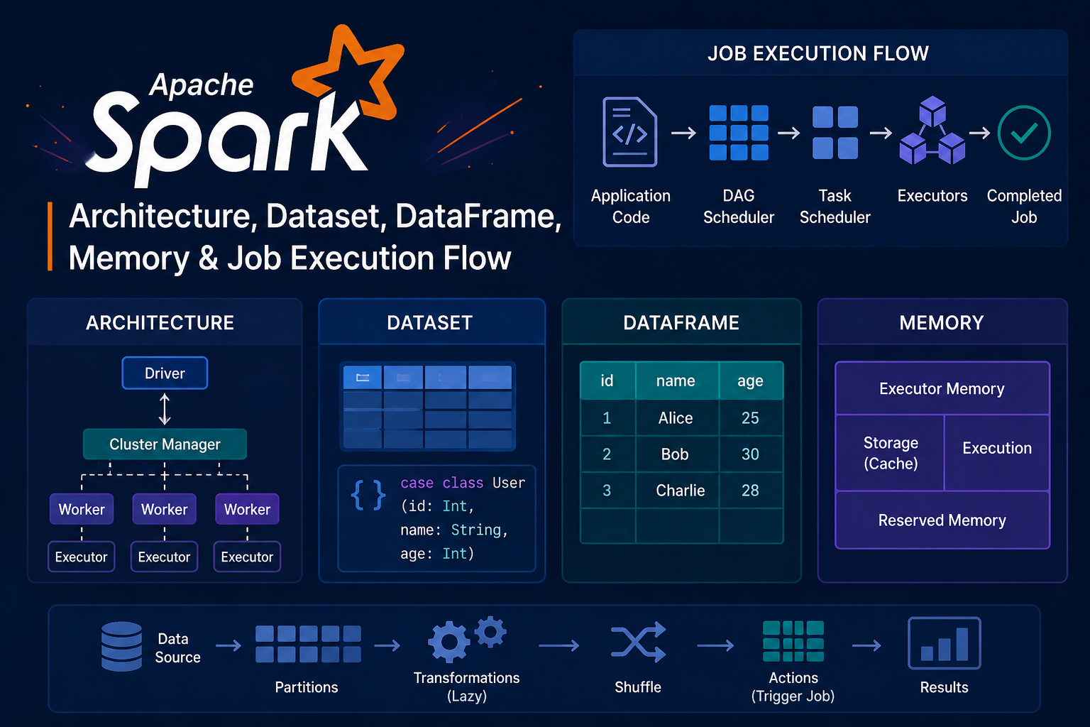 Spark’s Internal - Core Concepts